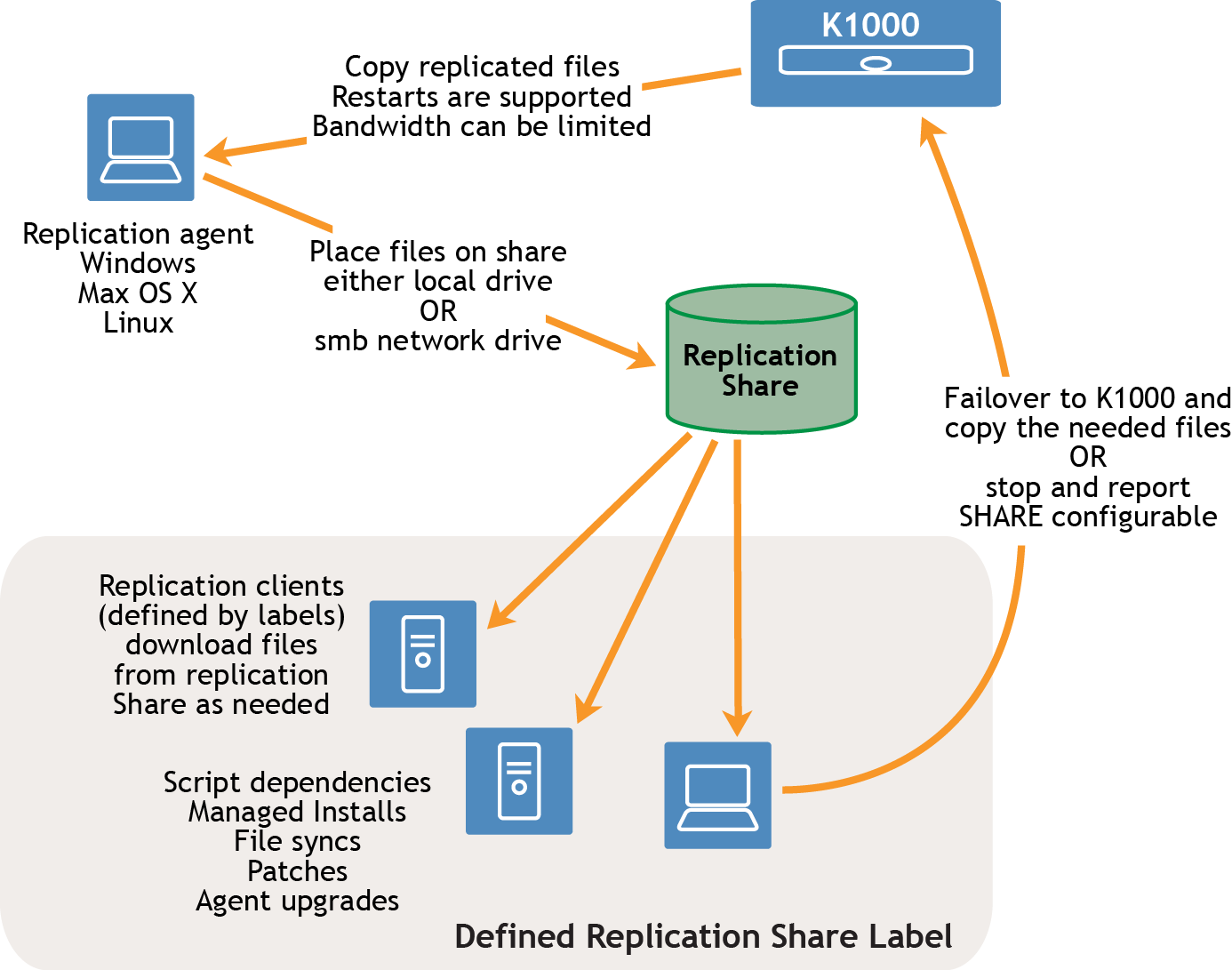 En el flujo de tareas, una flecha va de un dispositivo a un agente de replicación. La flecha tiene una etiqueta que dice "Copiar archivos de replicación". Se admiten los reinicios. El ancho de banda puede estar limitado. El agente de replicación puede ser ejecutado en un dispositivo con Windows, con Mac OS X o con Linux. Una flecha va desde el agente de replicación a los recursos compartidos de replicación. La etiqueta dice lo siguiente: "Colocar el archivo en el recurso, ya sea una unidad local o una unidad de red SMB". Desde el recurso compartido de replicación, las flechas se dirigen a varios clientes de replicación que están definidos por una etiqueta de recurso compartido de replicación.