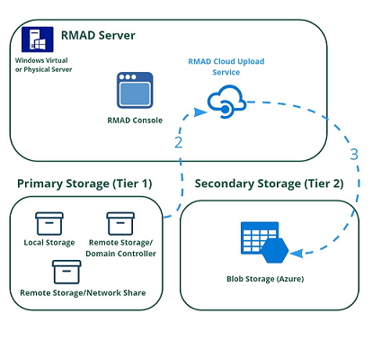 Resources/Images/secondary_storage_cloud.png