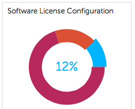 A imagem do widget Configuração da licença de software mostra como um segmento é destacado quando o usuário passa o mouse sobre ele