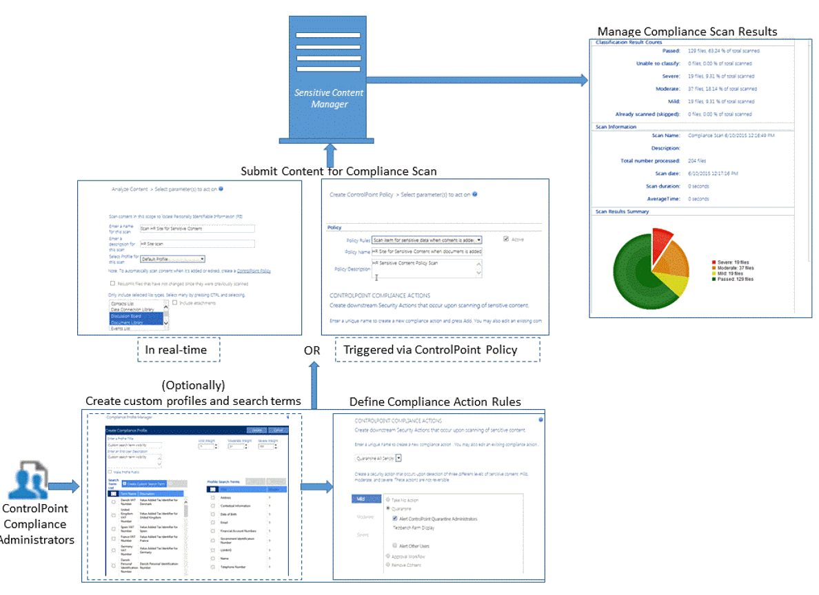 SCM Process Flow