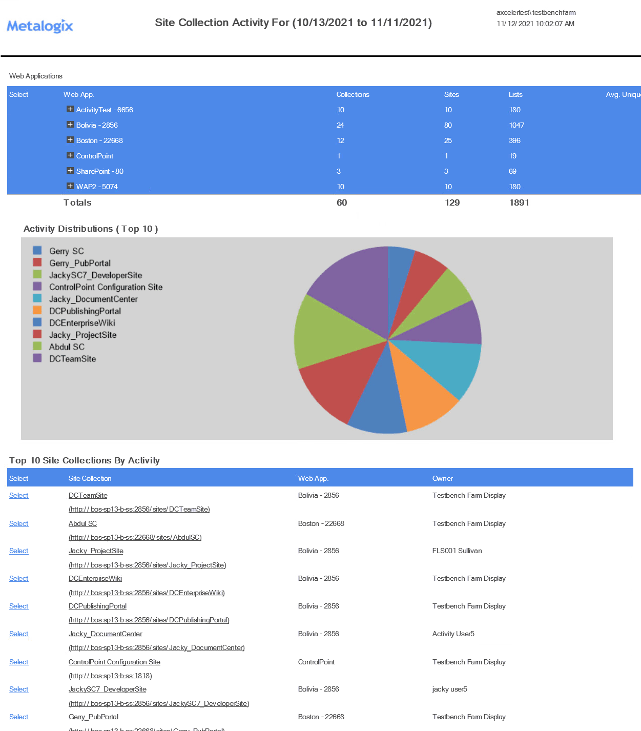 Activity Analysis RESULTS