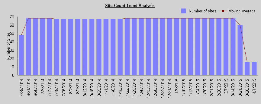 Site Count Trend Analysis