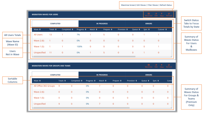 Figure 2: Example Dashboard (Middle) Status by Waves