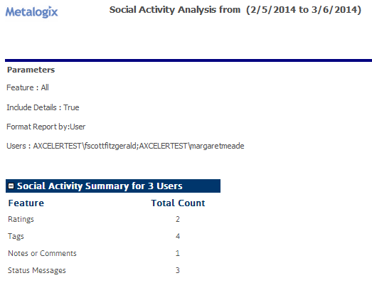 Social Activity Analysis RESULTS