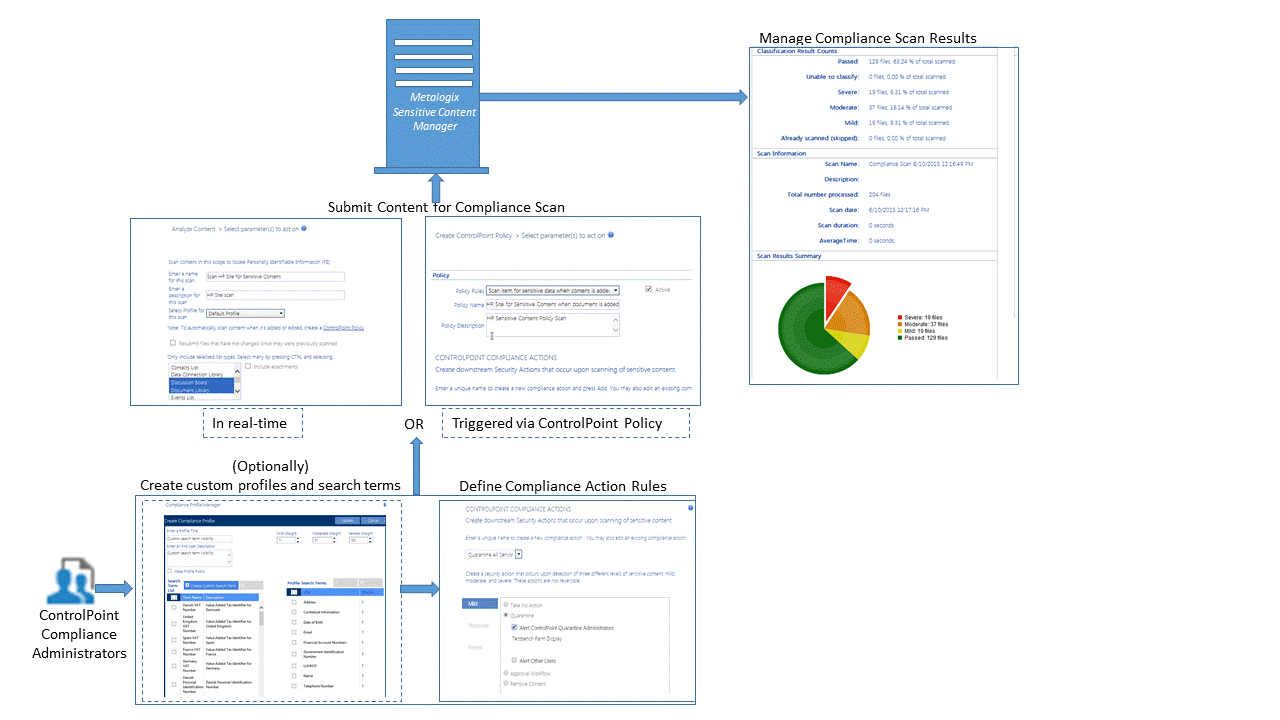 SCM Process Flow