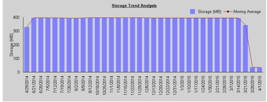 Storage Trend Analysis