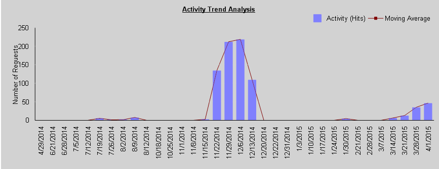 Activity Trend Analysis