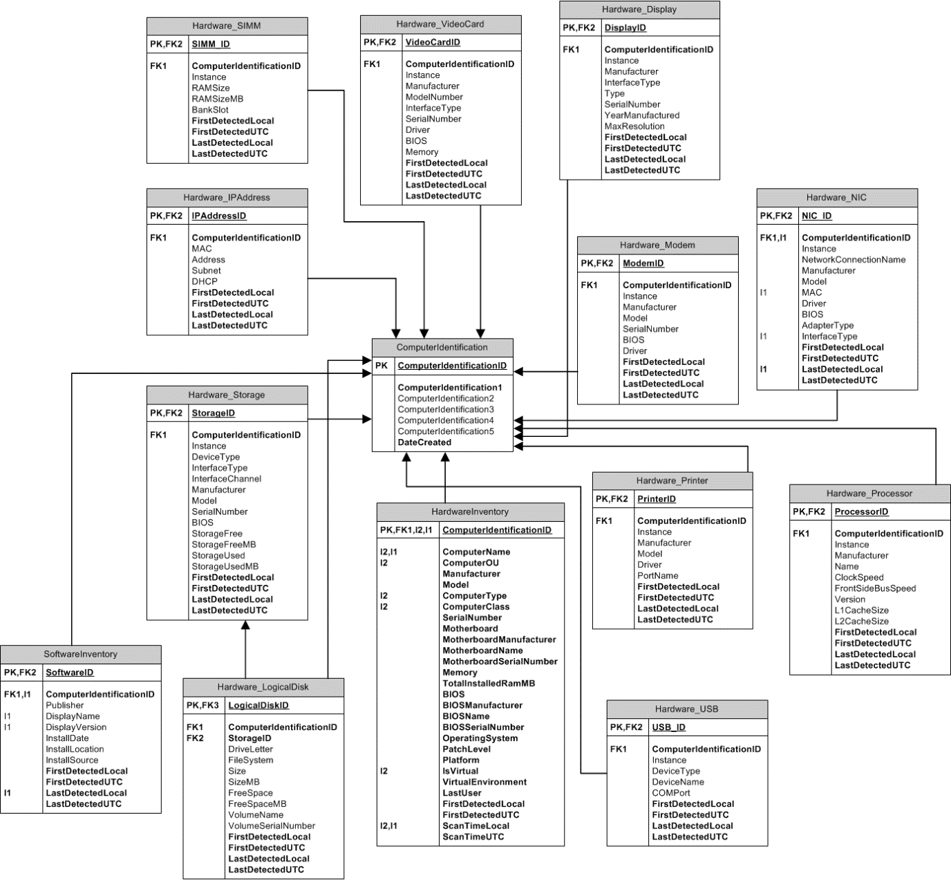 HardwareSoftwareInv