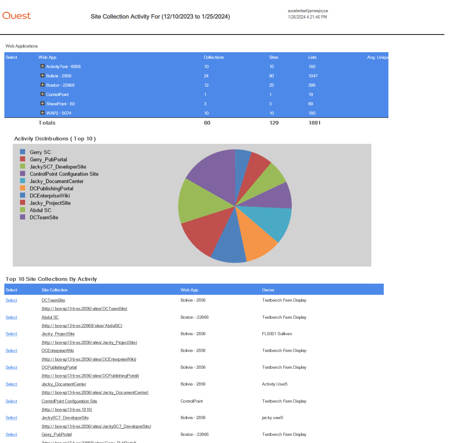 Activity Analysis RESULTS