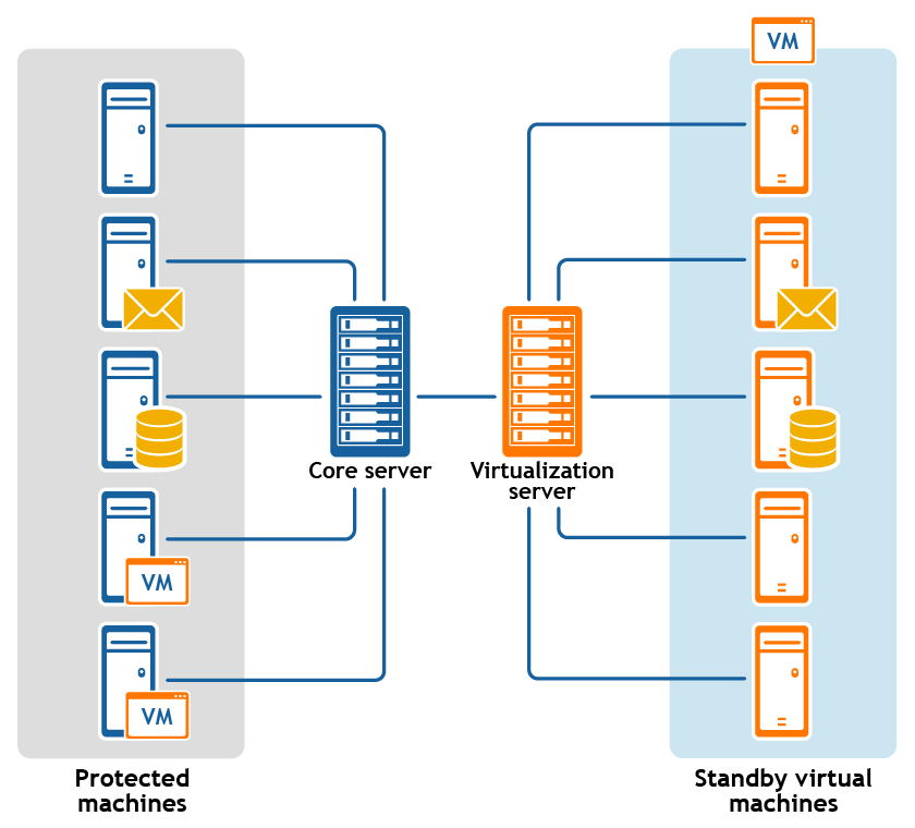 [Virtual standby deployment] 
    