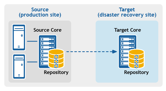 Figure: Point-to-point replication configuration