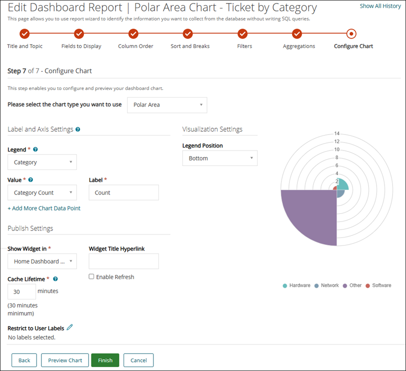 Polar Area chart type