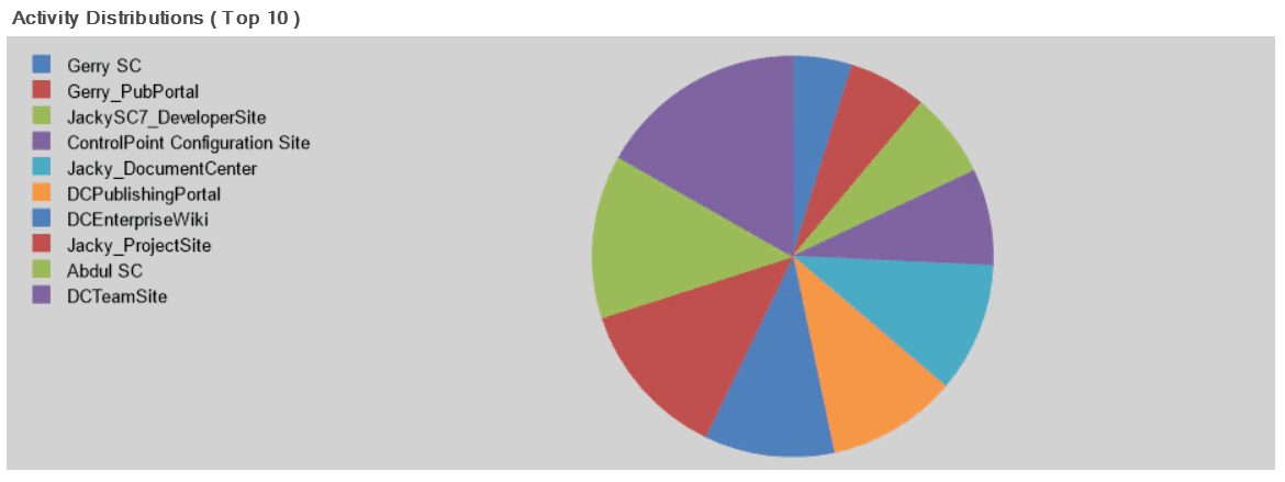 Site Collection Activity DISTRIBUTION