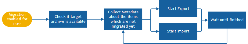 MigrationWorkflow3