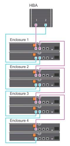 This is an illustration of a daisy-chained redundant path for
    the Dell Storage MD1400 enclosures.
    