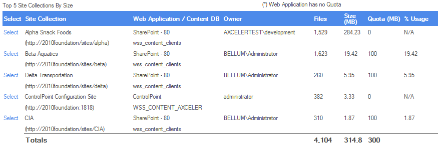 Storage Analysis TOP SITES