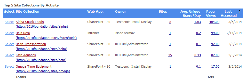 Activity TOP SITES