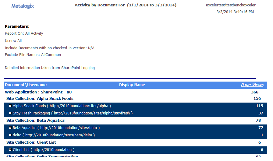 Activity by Document RESULTS