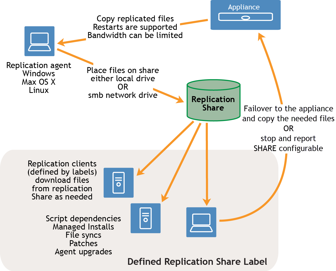 In the task flow, an arrow goes from a appliance to a Replication Agent. The arrow has a tag reading "copy replication files. Restarts are supported. Bandwidth can be limited. The Replication Agent can run be a Windows device, a Mac OS X device, or a Linux device. An arrow goes from the Replication Agent to the Replication Share. The has a tag reading "Place file on Share, either local drive or smb network drive." From the Replication Share, arrows go to various Replication Clients that are defined by a Replication Share Label.