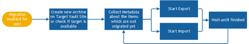 MigrationWorkflow1