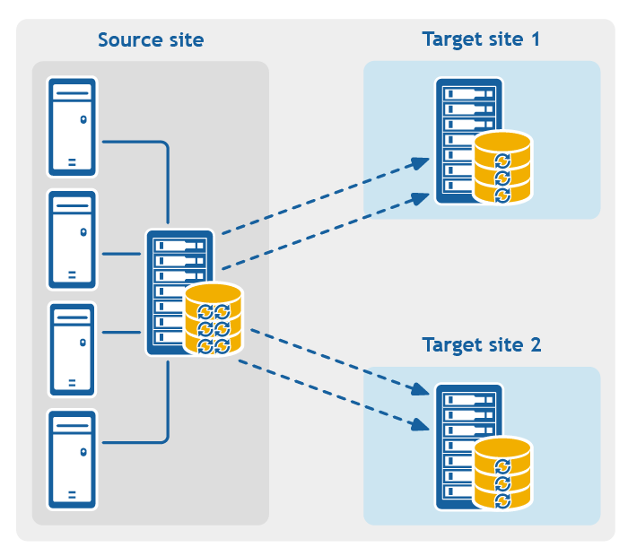 Figure: Point-to-multipoint replication configuration