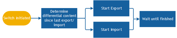 MigrationWorkflow10