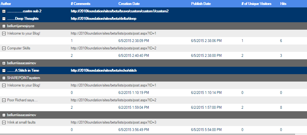 Blog Post Activity RESULTS2