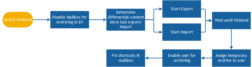 MigrationWorkflow2