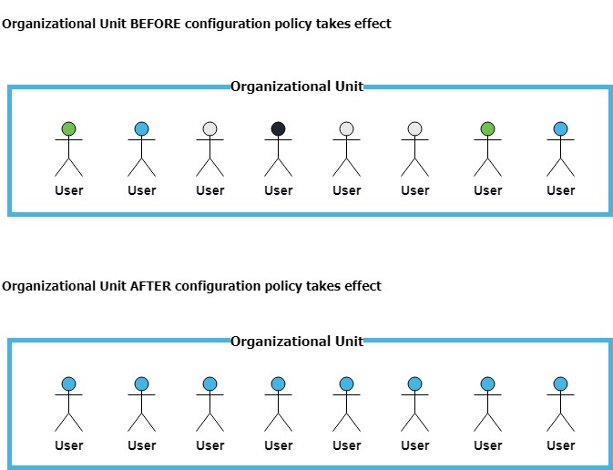 OU-before-and-after-config-policy