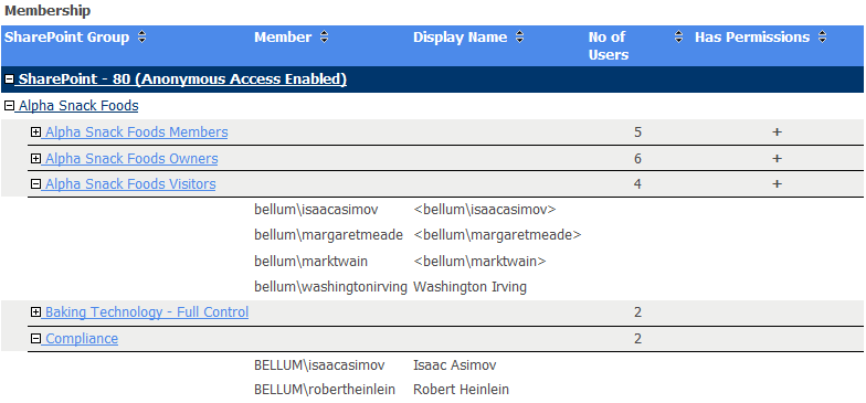 SP Group Analysis MEMBERS EXP