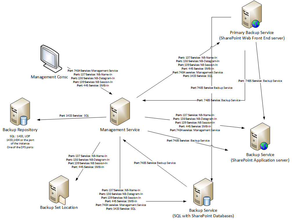 CommunicationAndSecurityProtocolsServicesUsage