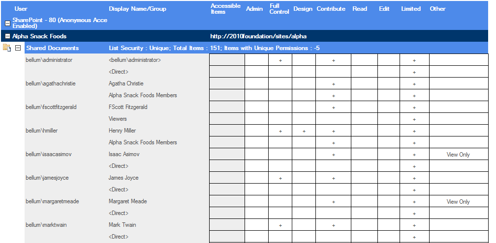 Permissions by List Item LIST EXPANDED