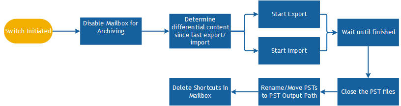 MigrationWorkflow21