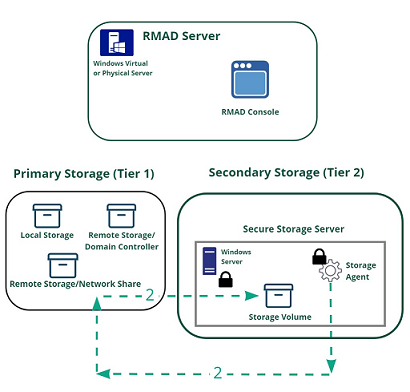 Resources/Images/secondary_storage_secureserver.png