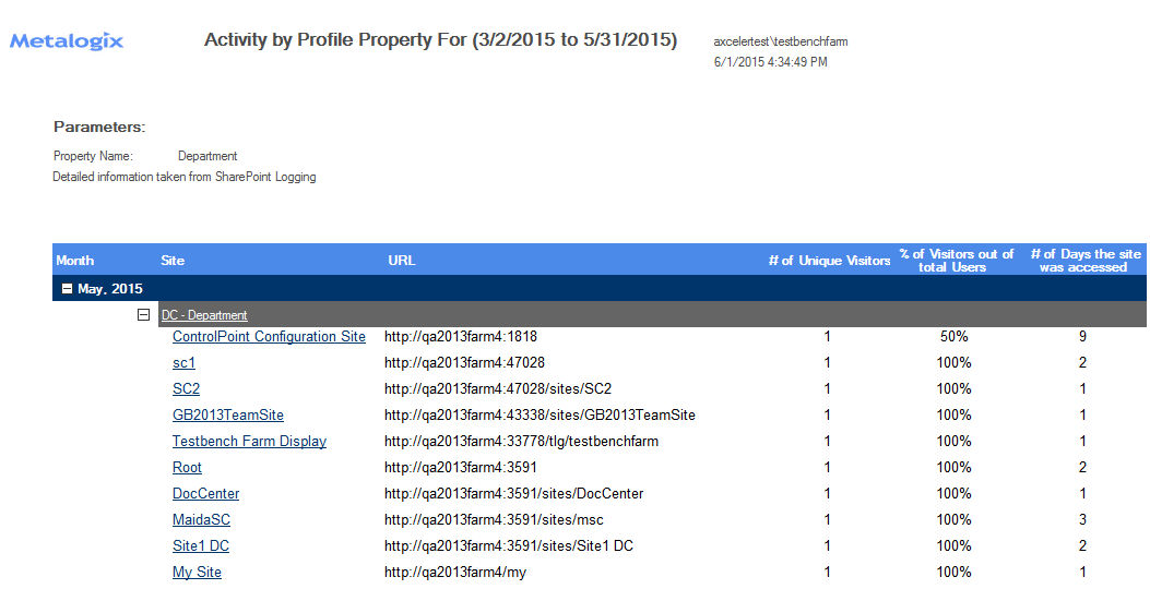 Analysis by Profile RESULTS