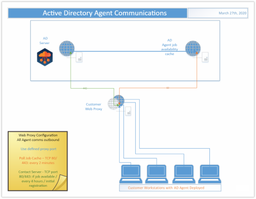 Web Proxy Configuration