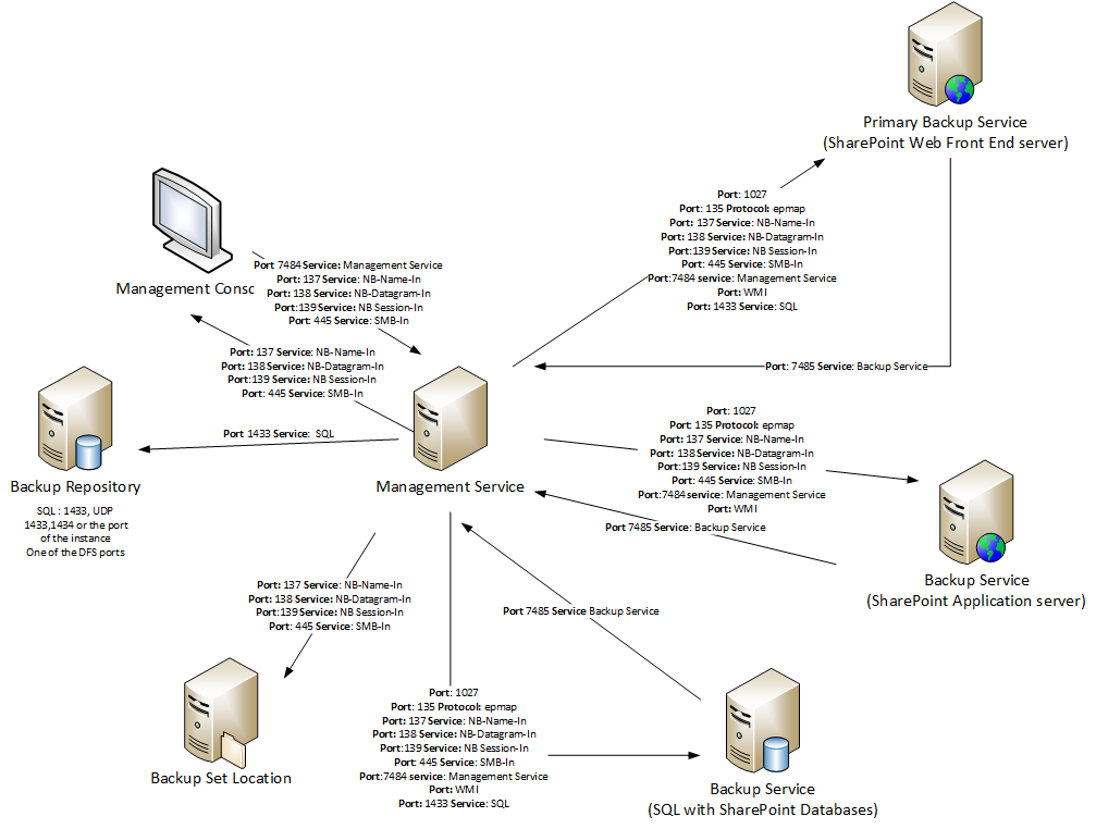 CommunicationAndSecurityProtocolsServicesInstall