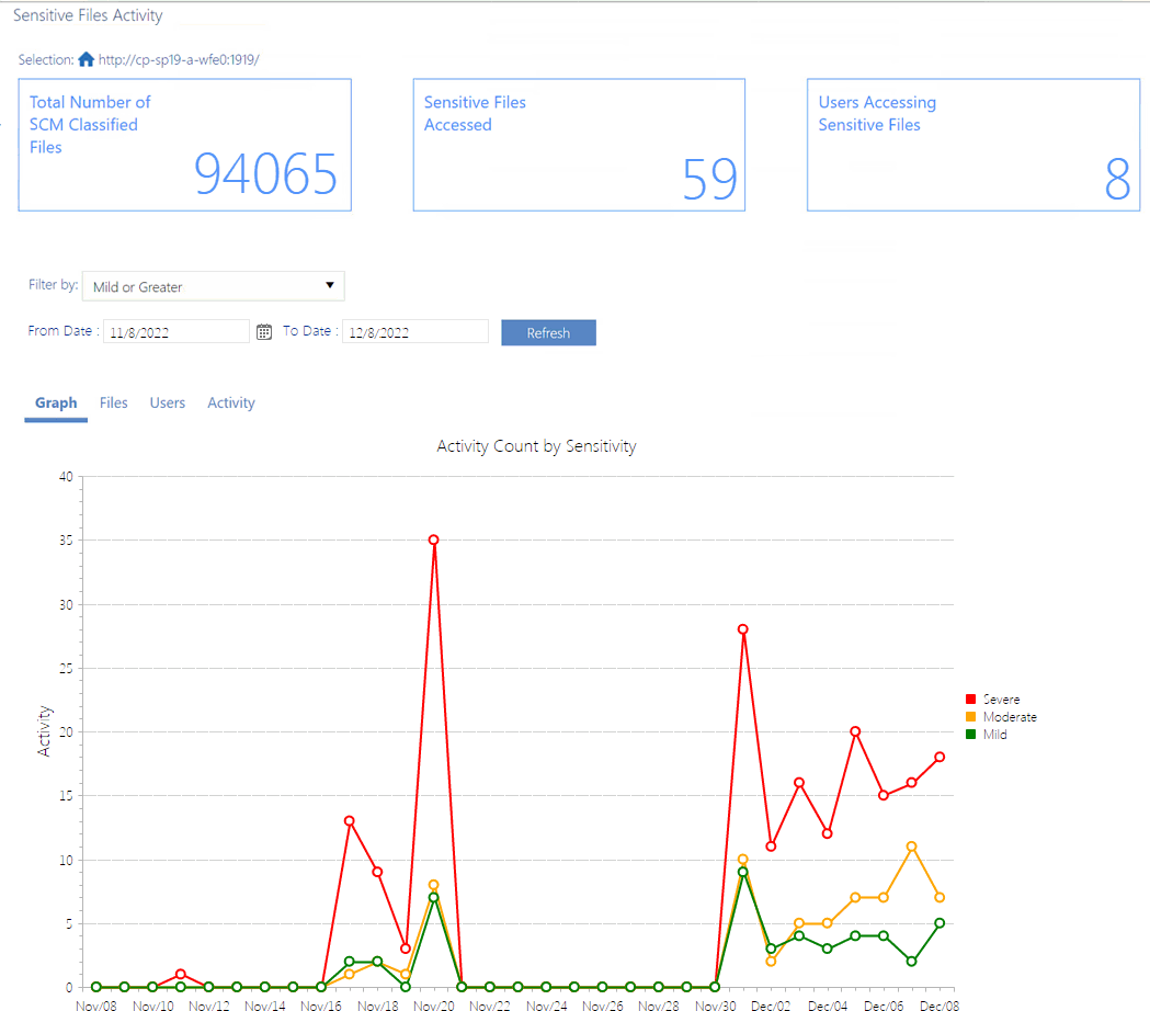 Sensitive Document Activity Report