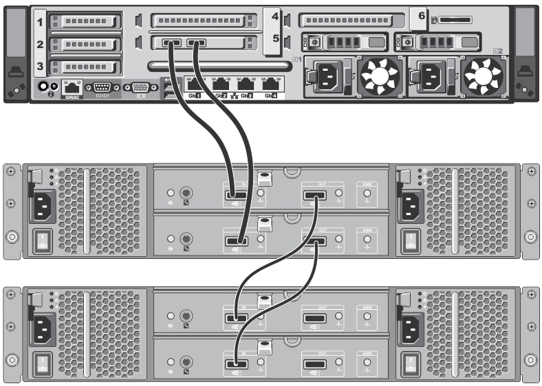 This figure shows the PERC H810 connector cable connections between a DR4100 system rear chassis to the first expansion enclosure, and the cable connections from the first expansion enclosure to the second one using the SAS In/Out ports.