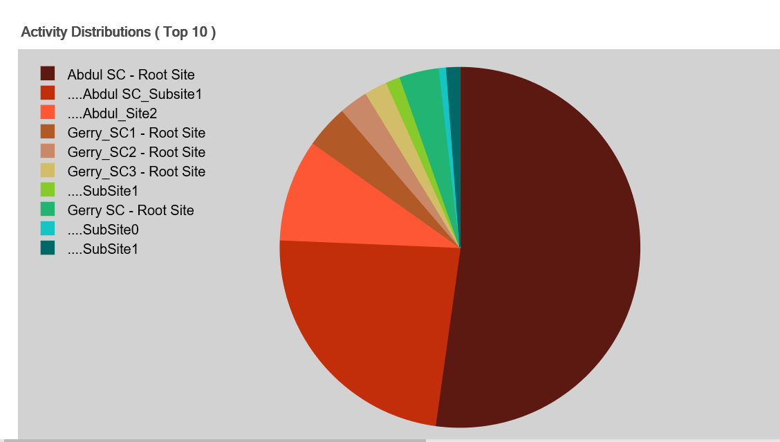 Site Activity Distribution