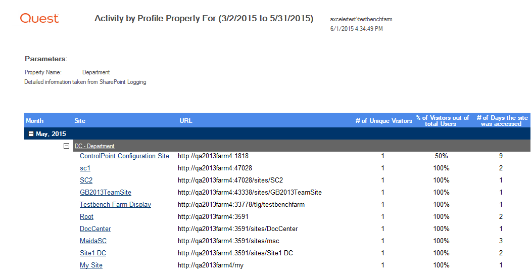 Analysis by Profile RESULTS