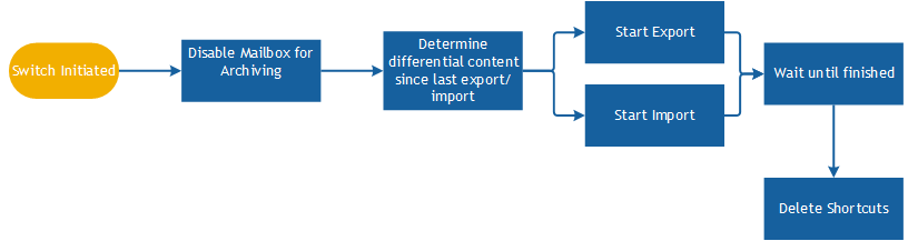 MigrationWorkflow14