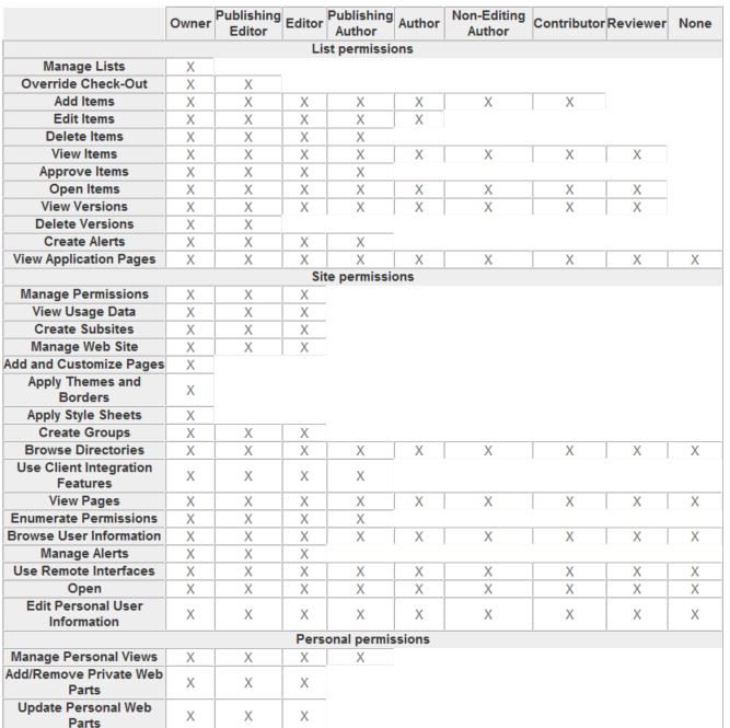 PF Automatic Permissions Mapping