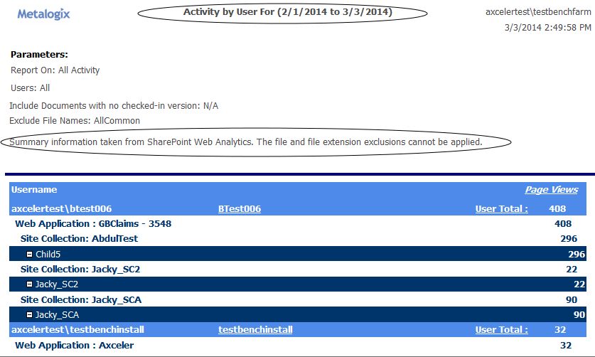 Activity by User MORE THAN 30