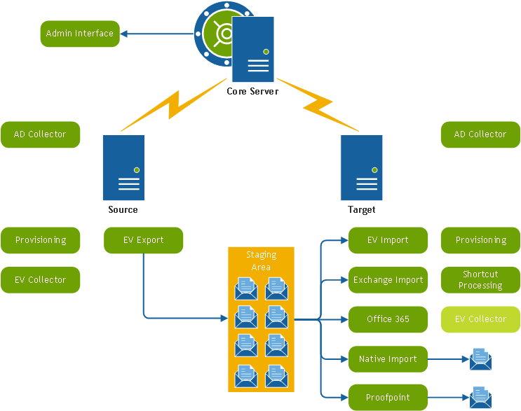 ArchiveShuttle-Architecture