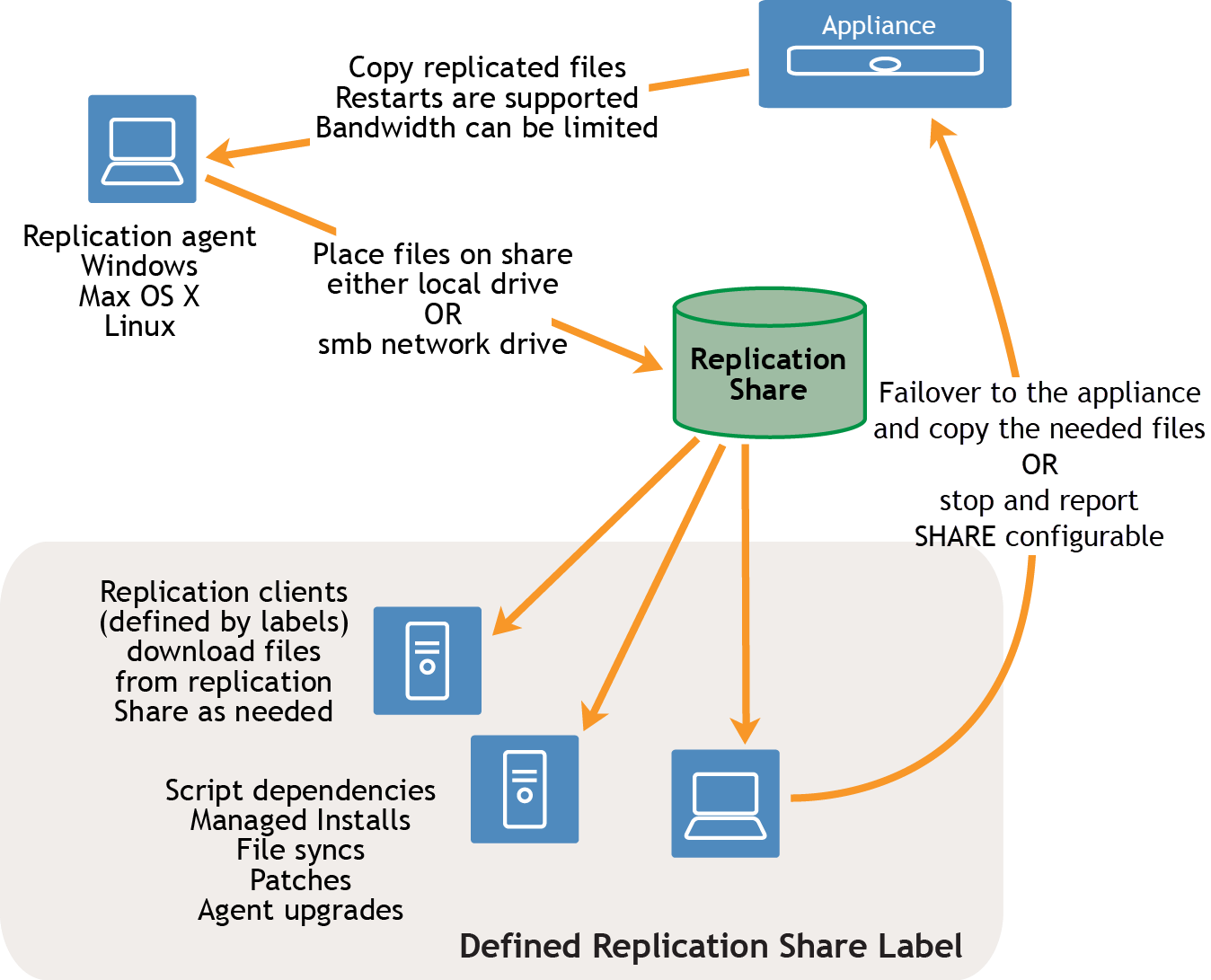 タスクフローに、アプライアンスからレプリケーションエージェントに向かう矢印があります。この矢印には、「レプリケーションファイルのコピー。再起動がサポートされています。帯域幅は制限できます」というタグが付いています。レプリケーションエージェントはWindowsデバイス、Mac OS Xデバイス、またはLinuxデバイスで実行できます。レプリケーションエージェントからレプリケーション共有に向かう矢印があります。この矢印には、「ローカルドライブまたはsmbネットワークドライブのどちらかの共有にファイルを配置」というタグが付いています。レプリケーション共有から、レプリケーション共有ラベルによって定義されたさまざまなレプリケーションクライアントに矢印が向かっています。