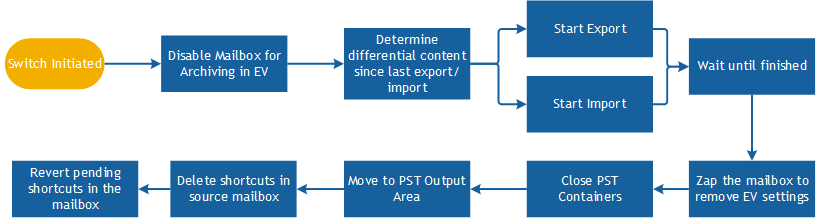 MigrationWorkflow8