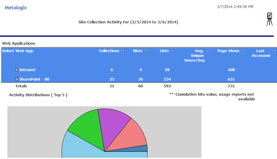 Activity Analysis RESULTS