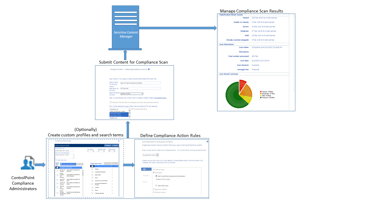 SCM Process Flow O365