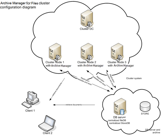 configuration